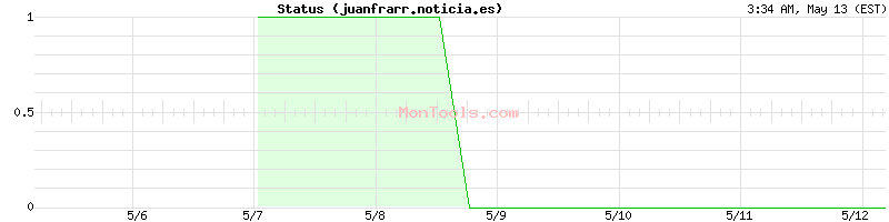 juanfrarr.noticia.es Up or Down
