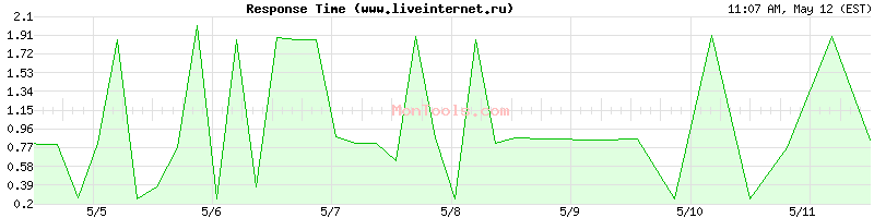 www.liveinternet.ru Slow or Fast