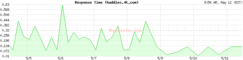 haddies.4t.com Slow or Fast