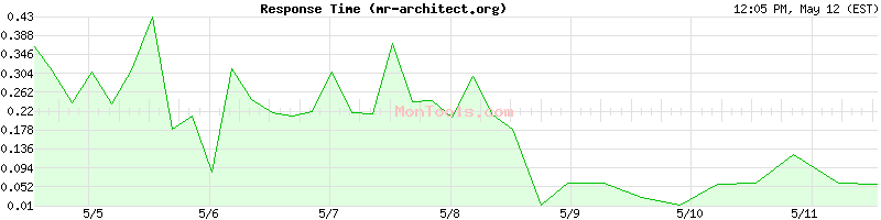 mr-architect.org Slow or Fast