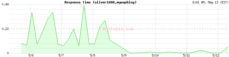 oliver1688.mywapblog Slow or Fast