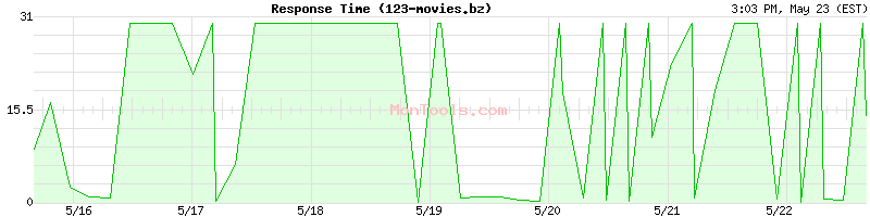 123-movies.bz Slow or Fast