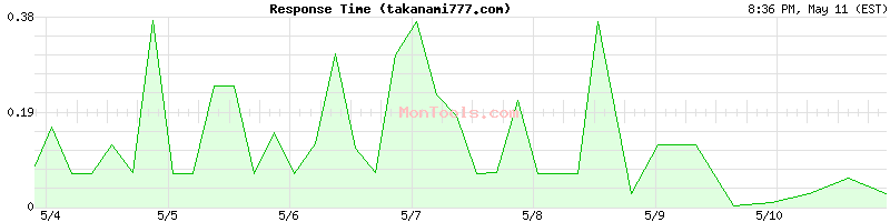 takanami777.com Slow or Fast