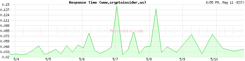 www.cryptoinsider.us Slow or Fast
