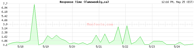 fameweekly.ca Slow or Fast