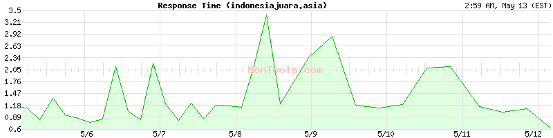 indonesiajuara.asia Slow or Fast