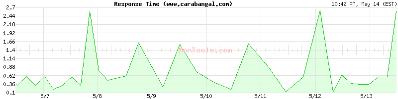 www.carabangal.com Slow or Fast