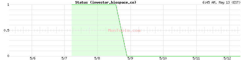 investor.biospace.co Up or Down