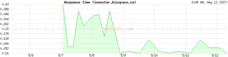 investor.biospace.co Slow or Fast