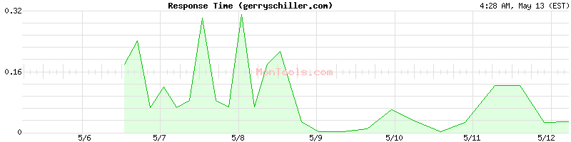 gerryschiller.com Slow or Fast