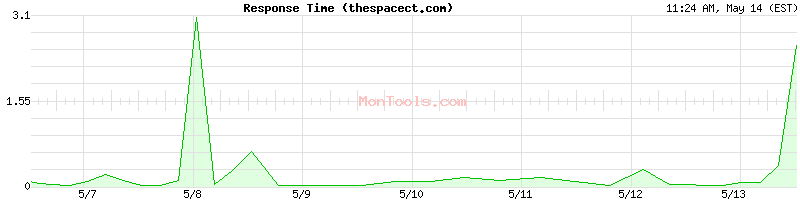 thespacect.com Slow or Fast