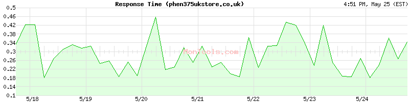 phen375ukstore.co.uk Slow or Fast