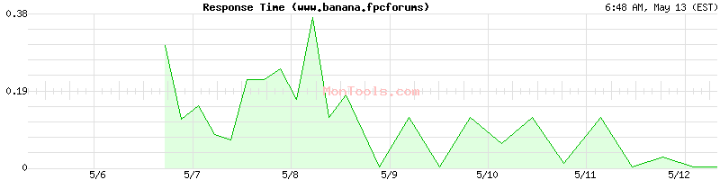 www.banana.fpcforums Slow or Fast