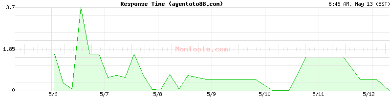 agentoto88.com Slow or Fast
