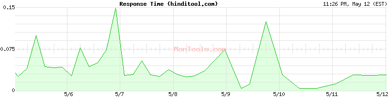 hinditool.com Slow or Fast