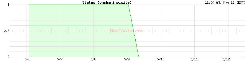 vnsharing.site Up or Down