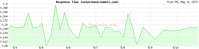 netpreneursummit.com Slow or Fast