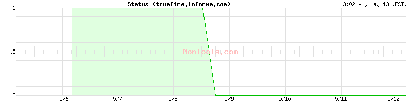 truefire.informe.com Up or Down