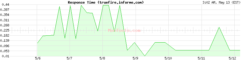 truefire.informe.com Slow or Fast