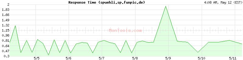 spuehli.sp.funpic.de Slow or Fast