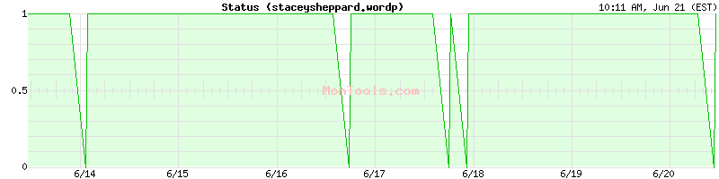 staceysheppard.wordp Up or Down staceysheppard.wordp Up or Down