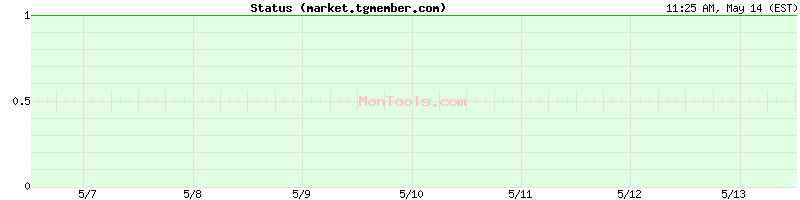 market.tgmember.com Up or Down
