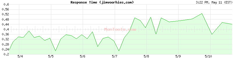 jimvoorhies.com Slow or Fast