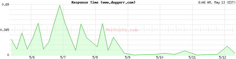 www.doggerr.com Slow or Fast