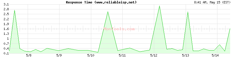 www.reliableisp.net Slow or Fast