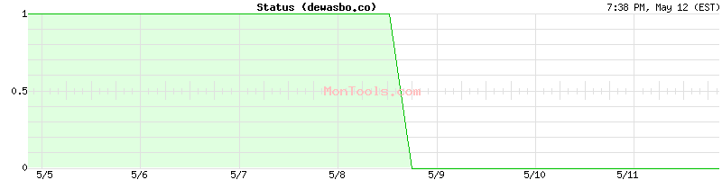 dewasbo.co Up or Down
