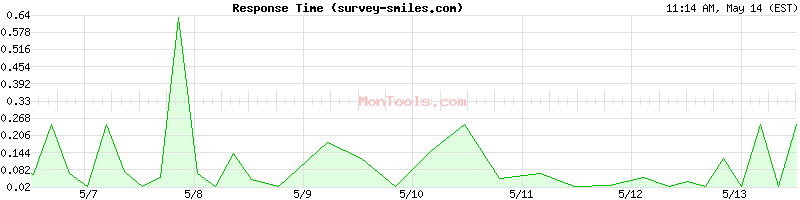 survey-smiles.com Slow or Fast