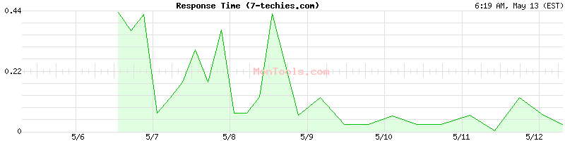 7-techies.com Slow or Fast