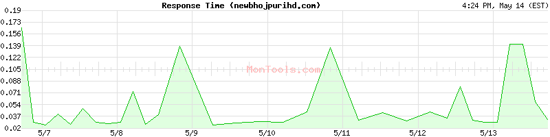 newbhojpurihd.com Slow or Fast
