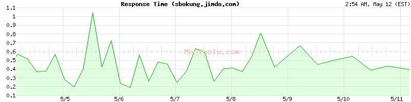 sbokung.jimdo.com Slow or Fast