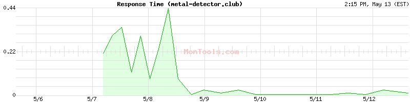 metal-detector.club Slow or Fast