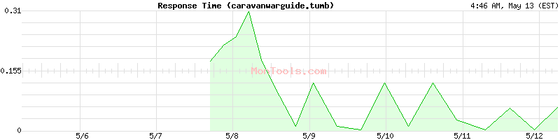 caravanwarguide.tumb Slow or Fast