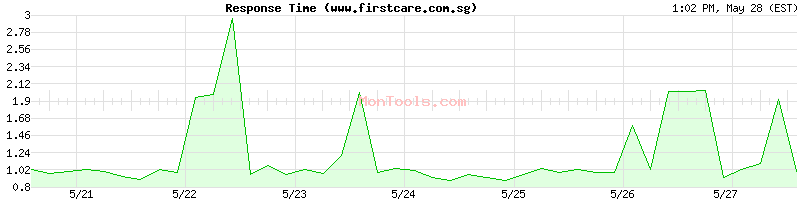 www.firstcare.com.sg Slow or Fast