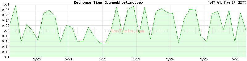 buywebhosting.co Slow or Fast