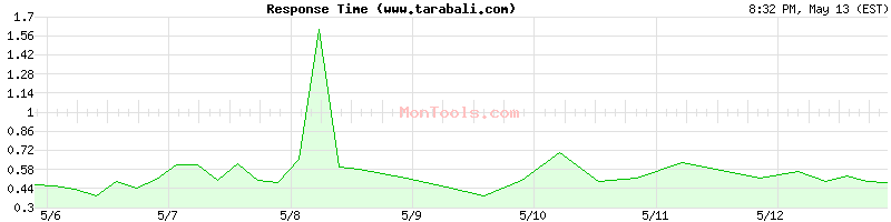 www.tarabali.com Slow or Fast