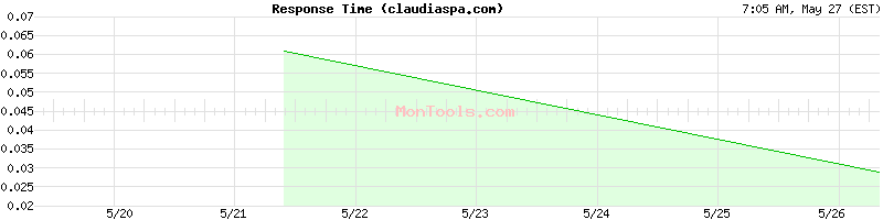 claudiaspa.com Slow or Fast