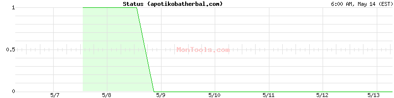 apotikobatherbal.com Up or Down