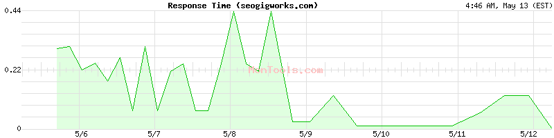 seogigworks.com Slow or Fast