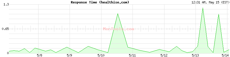 healthise.com Slow or Fast