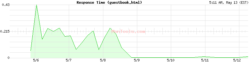guestbook.html Slow or Fast