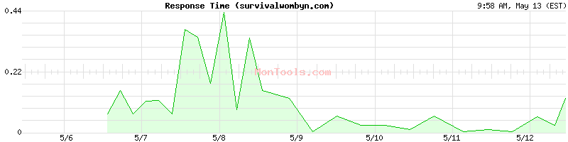 survivalwombyn.com Slow or Fast