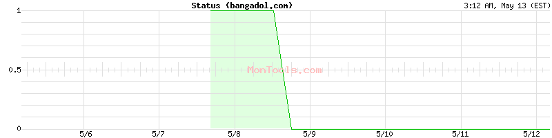bangadol.com Up or Down