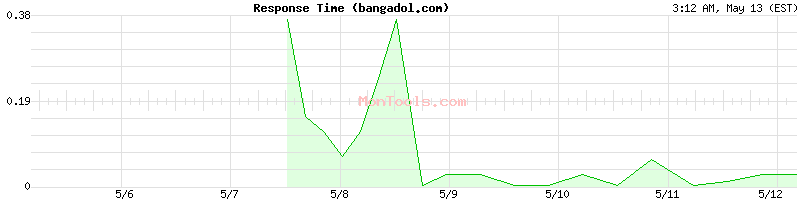bangadol.com Slow or Fast