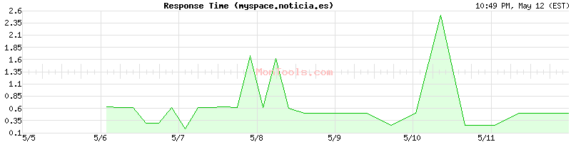 myspace.noticia.es Slow or Fast