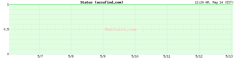 accufind.com Up or Down