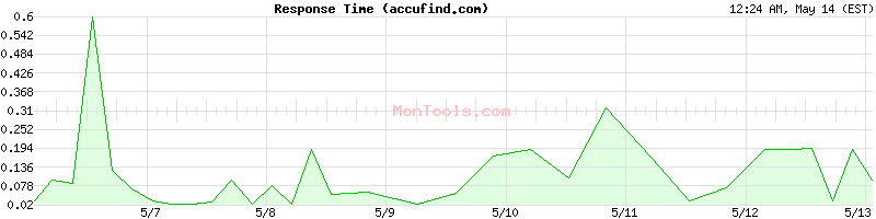 accufind.com Slow or Fast